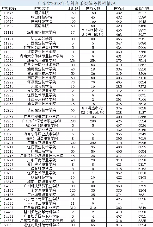 广东省2018年专科录取分数线