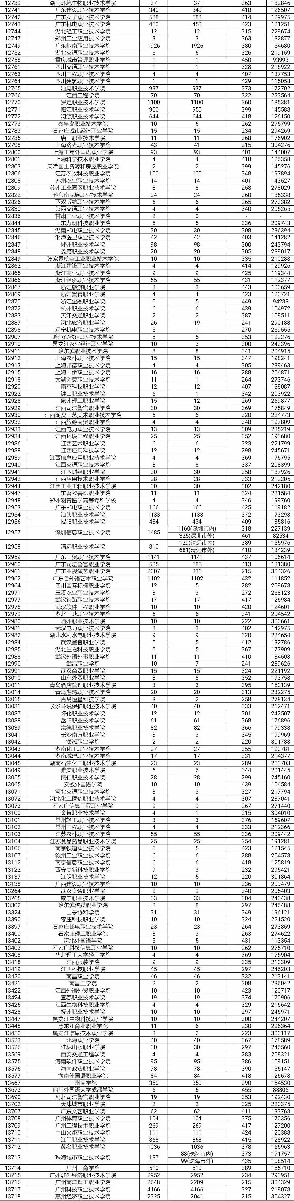 今年高考录取分数线