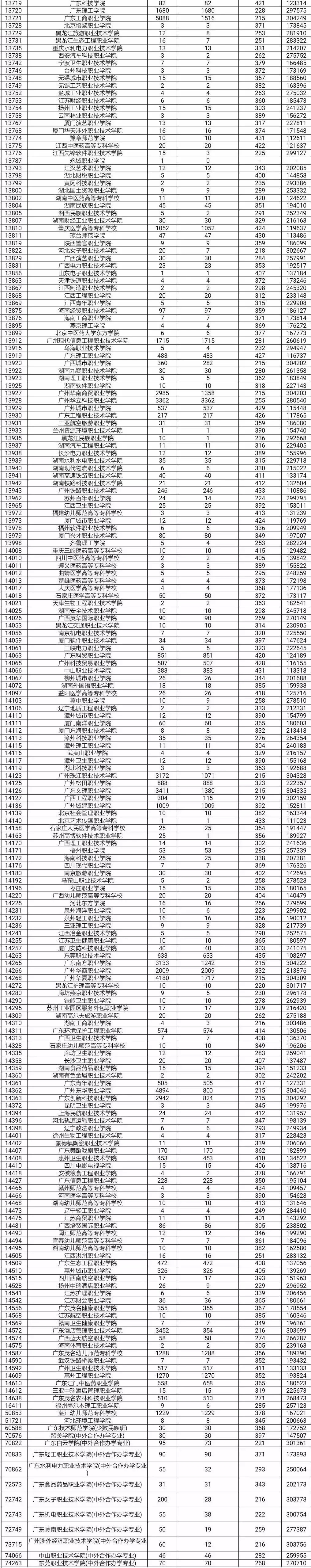 今年高考录取分数线