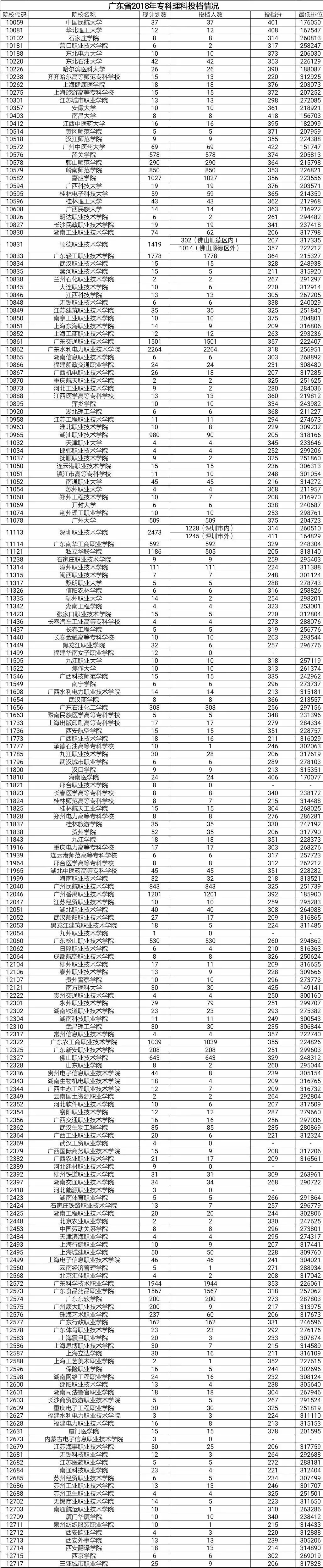 今年高考录取分数线