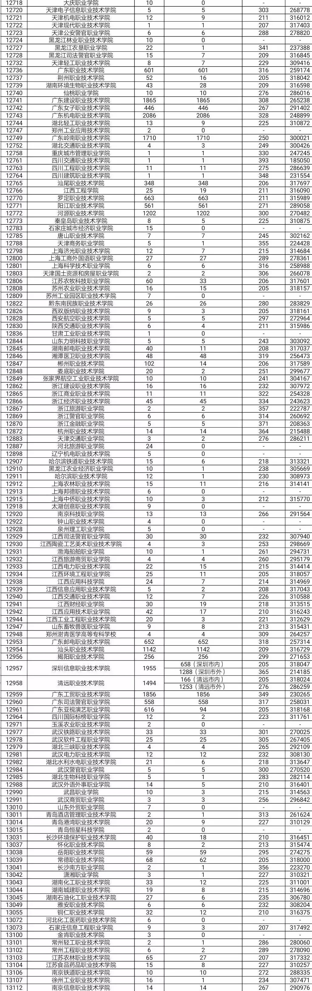 今年高考录取分数线