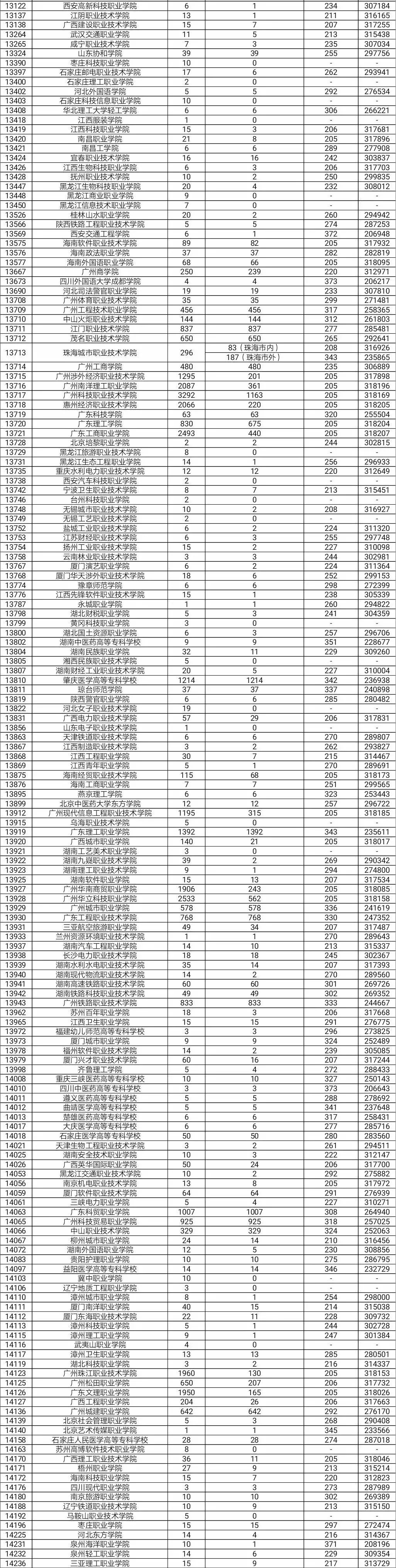 今年高考录取分数线
