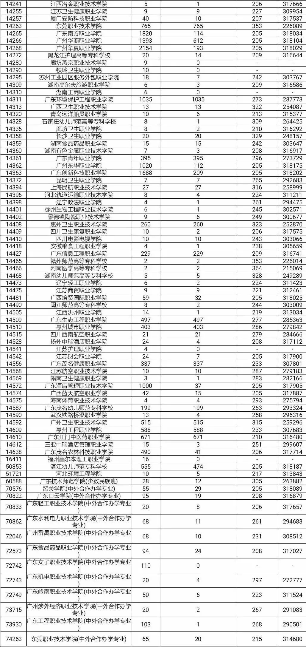 今年高考录取分数线