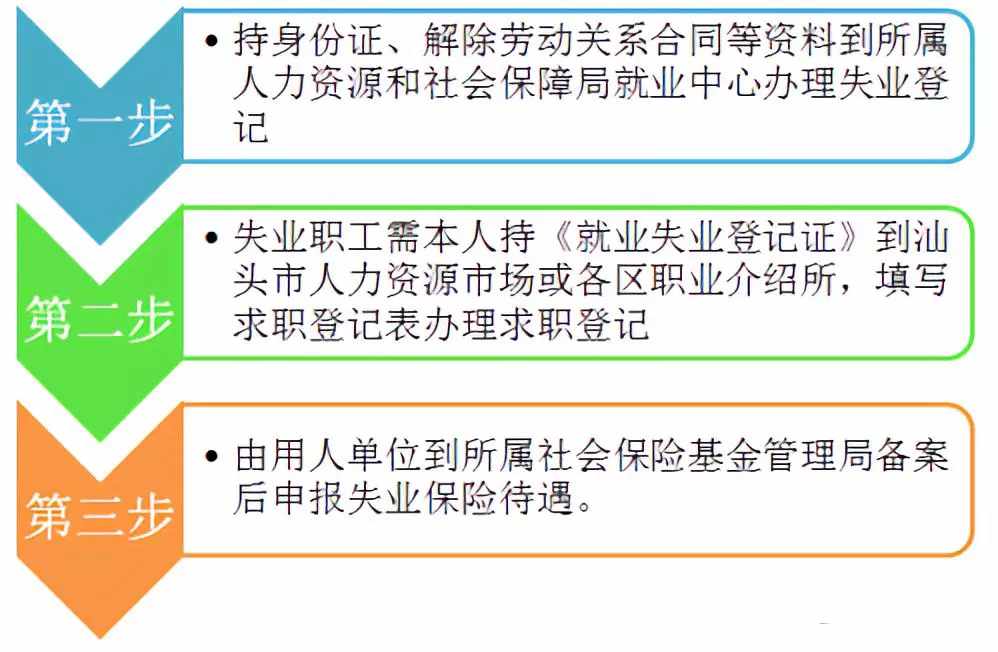 失业保险金手续办理