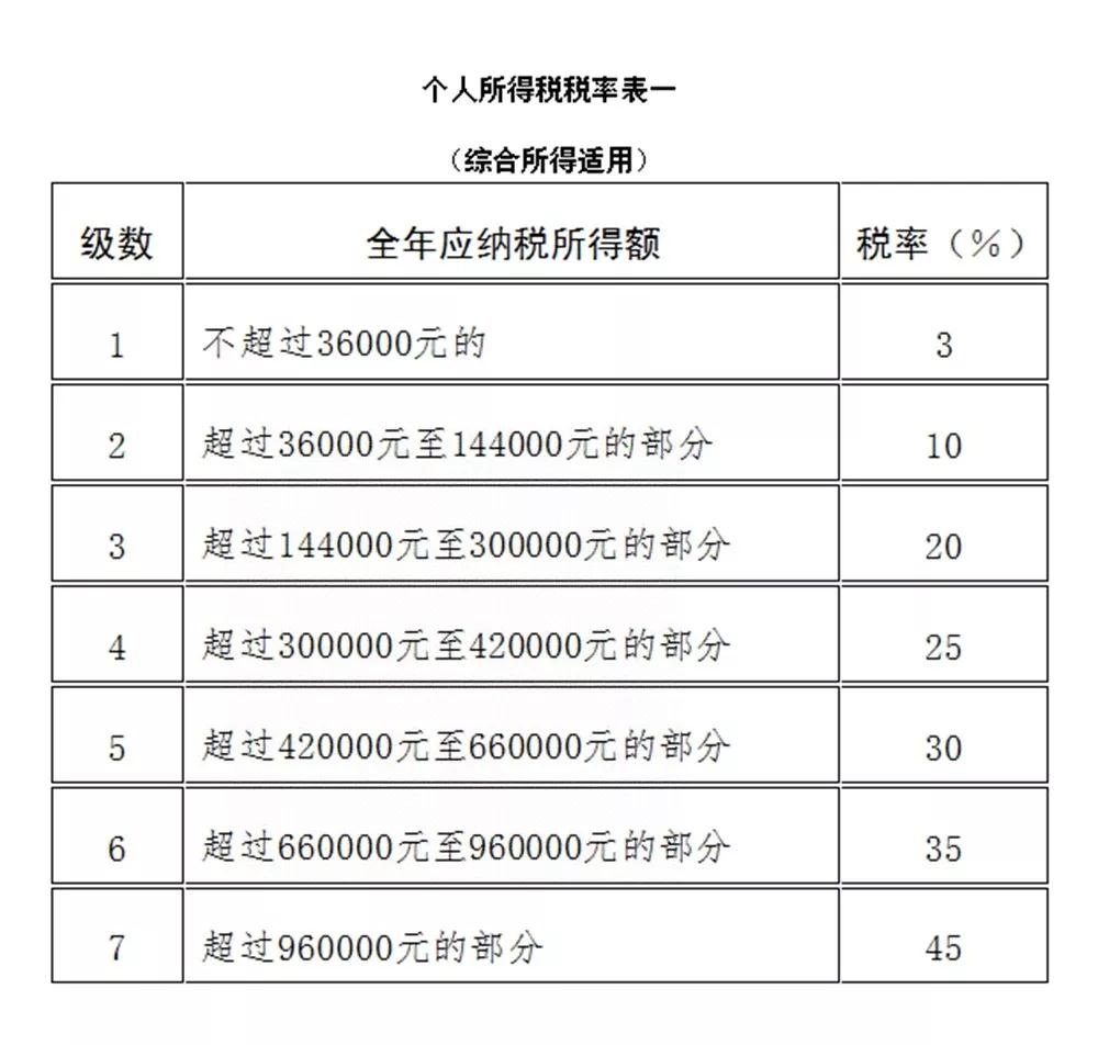 2018最新个人所得税税率表