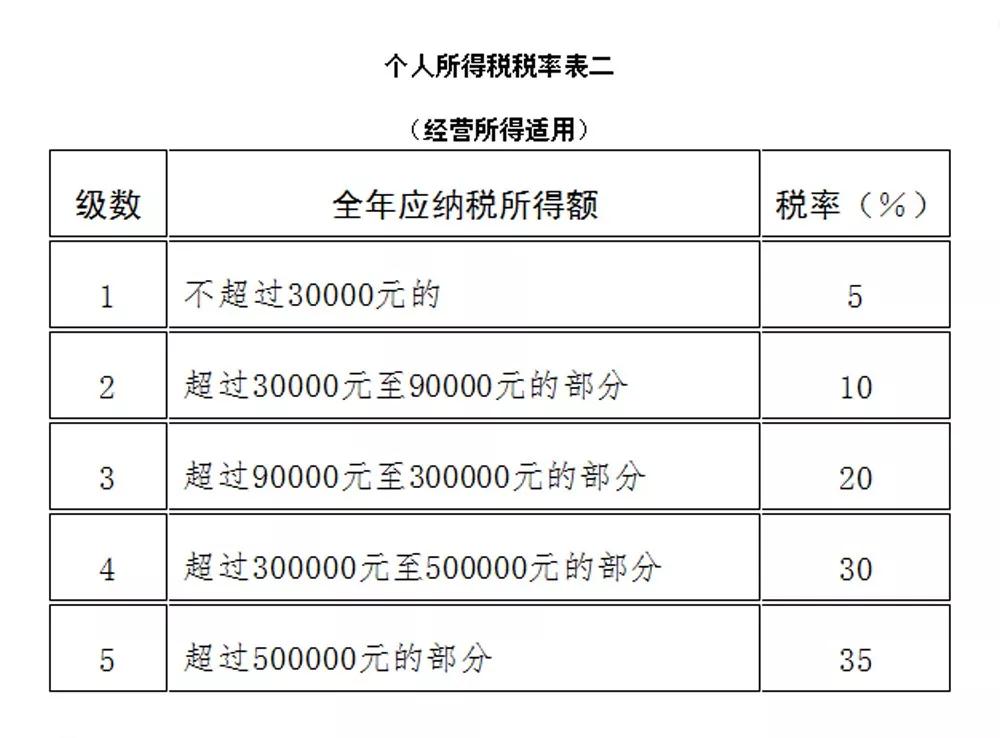 2018最新个人所得税税率表