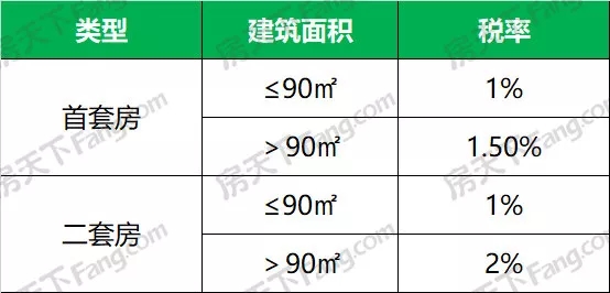 汕头申请契税优惠新规 以不动产登记部门为准