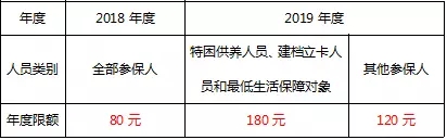 2019年度城乡居民医保缴费新标准