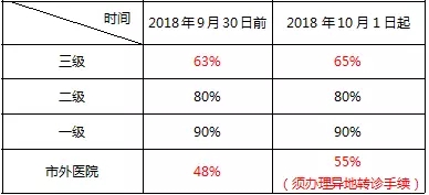 定点医疗机构住院统筹医疗基金支付比例