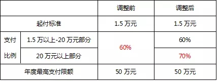 定点医疗机构住院统筹医疗基金支付比例