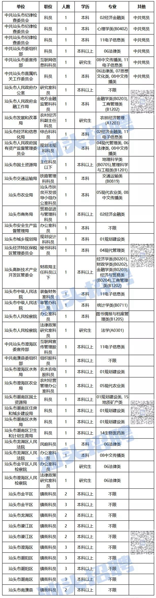 2019汕头选调生共招录60人！