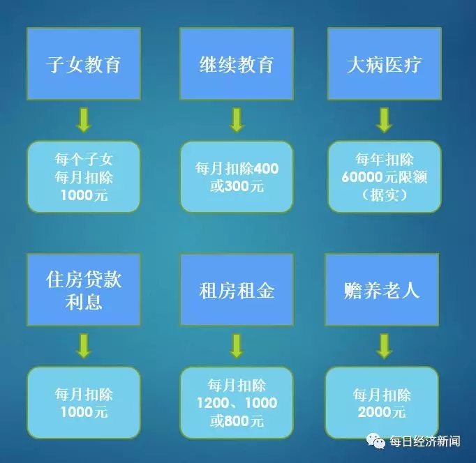 汕头个人所得税新政策，2018年起征点5000元专项抵扣细则