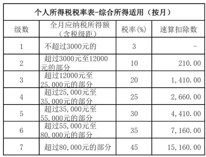 2018最新个税计算公式 + 税率表