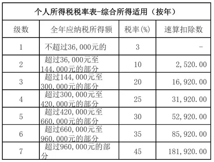 2018最新个税计算公式 + 税率表