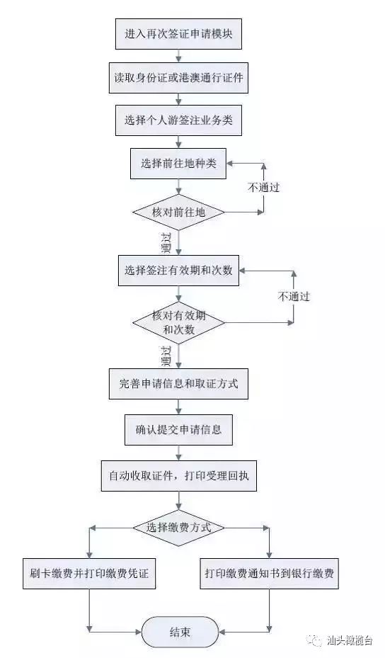 往来港澳通行证(本式)再次签注个人游签注如何申请?