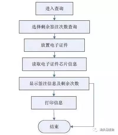 往来港澳通行证(电子)剩余签注次数查询流程图