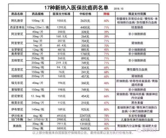 汕头医保报销新增17种抗癌药，且降价超过一半！