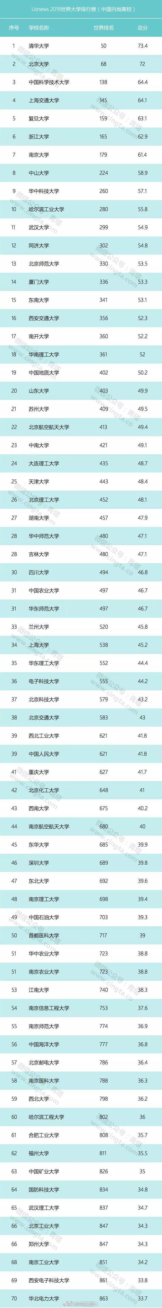 汕头大学上榜USNews2019世界大学排行榜