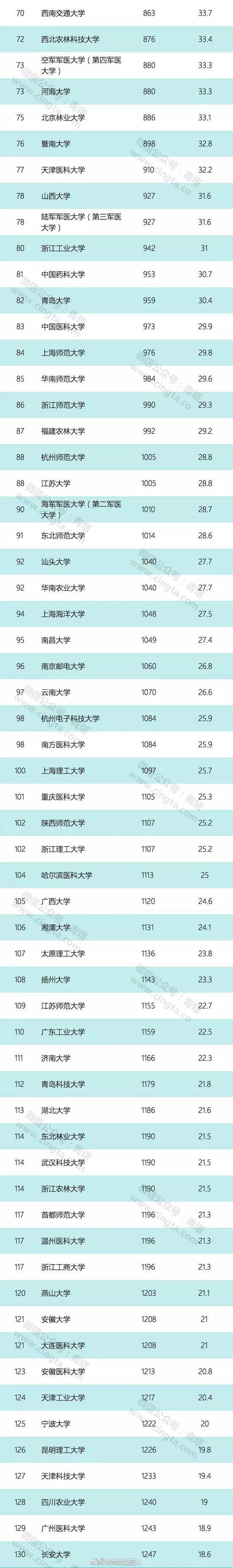 汕头大学上榜USNews2019世界大学排行榜