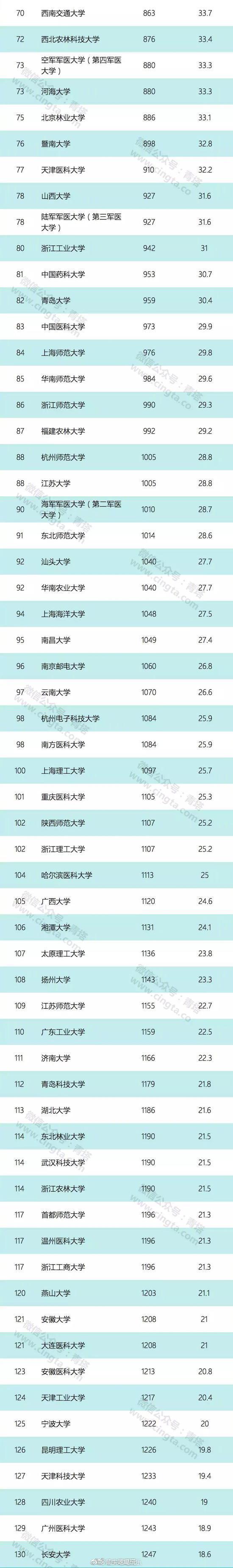 汕头大学上榜USNews2019世界大学排行榜