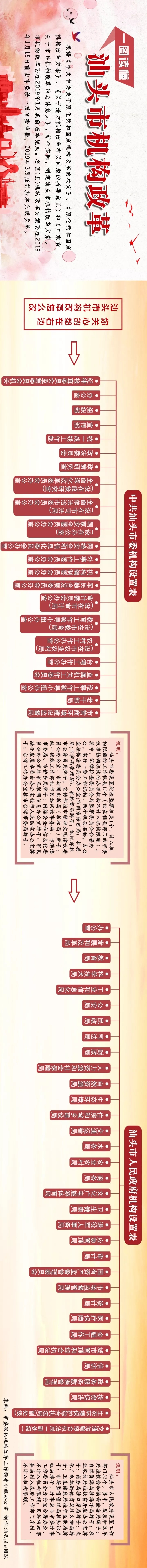 汕头市人民政府机构改革，新机构