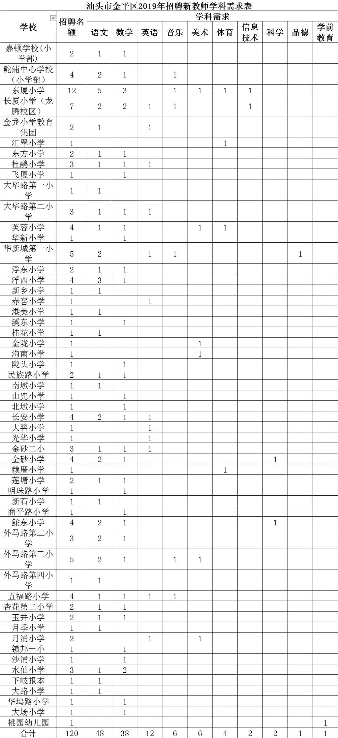 金平区教育局公开招聘120名事业编教师