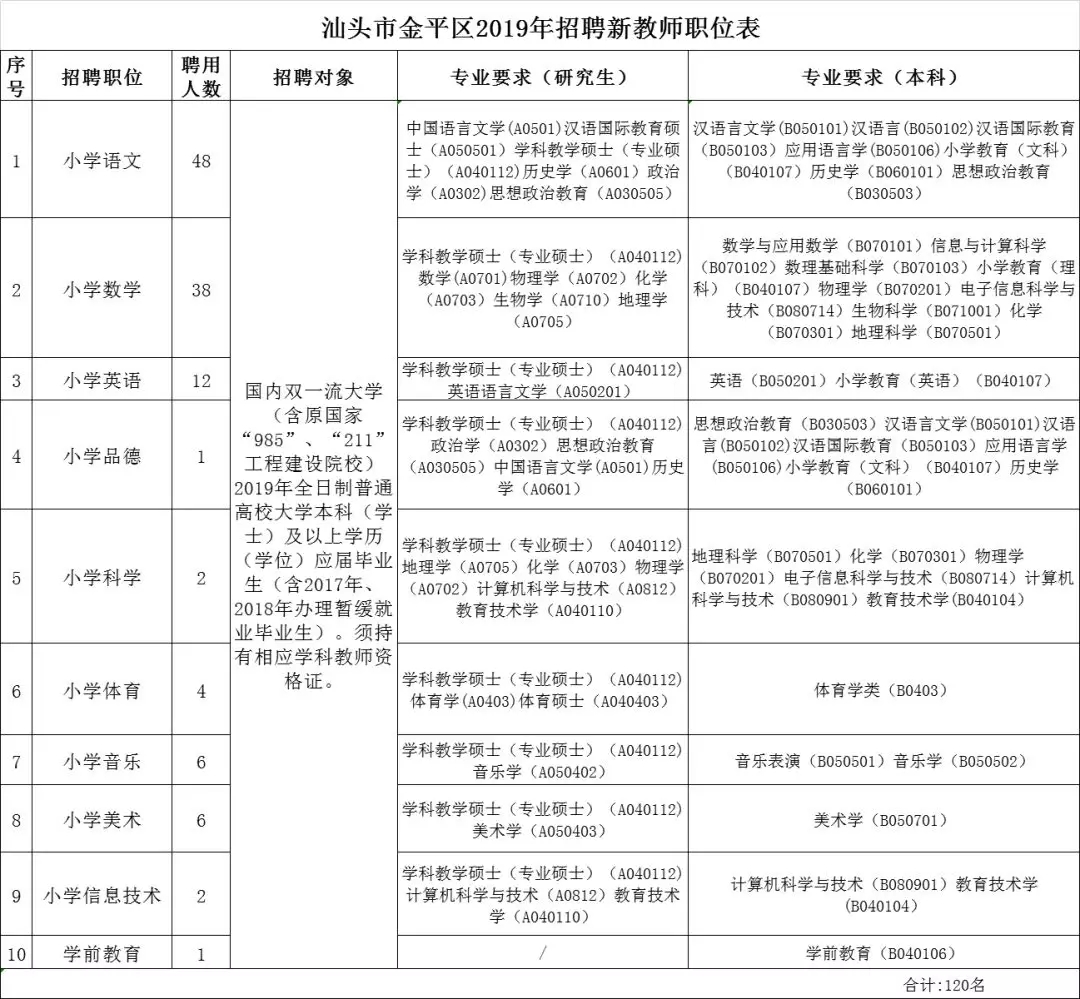 金平区教育局公开招聘120名事业编教师