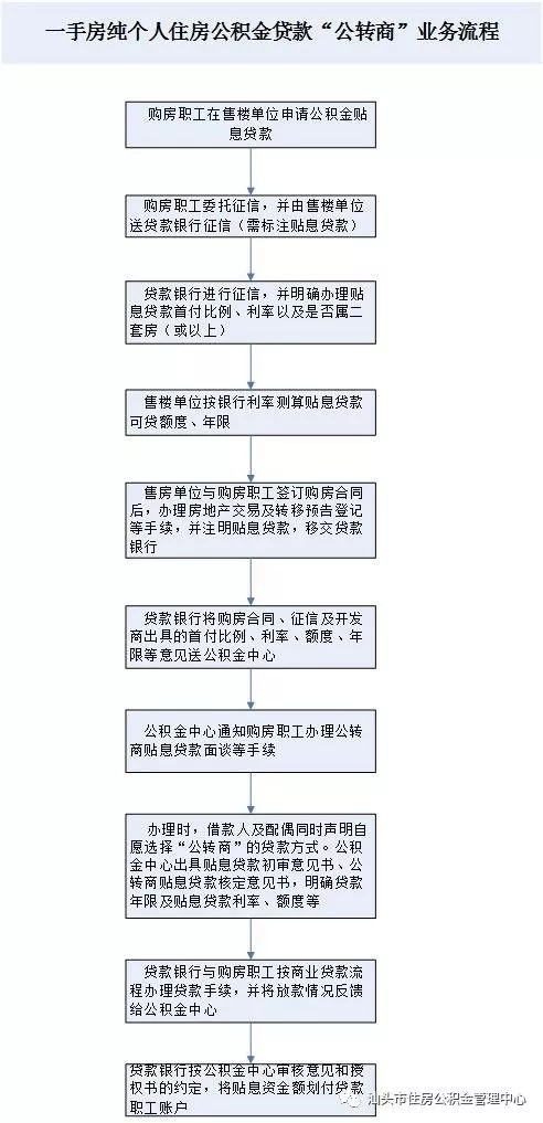 2019汕头公积金贷款公转商业务办理指南