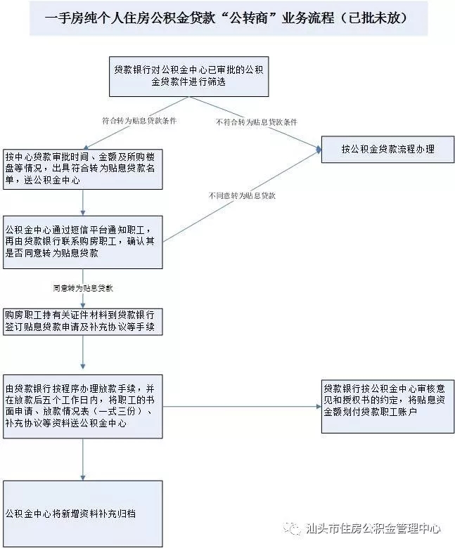 2019汕头公积金贷款公转商业务办理指南