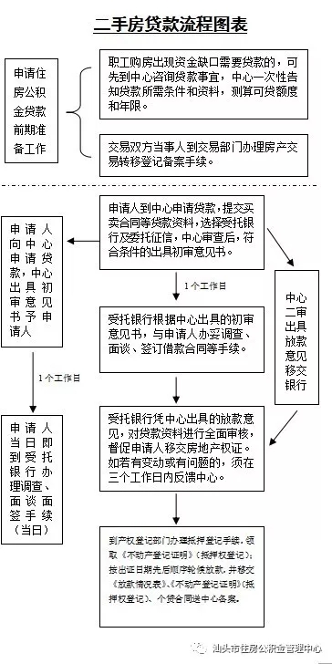 汕头二手房公积金贷款流程图