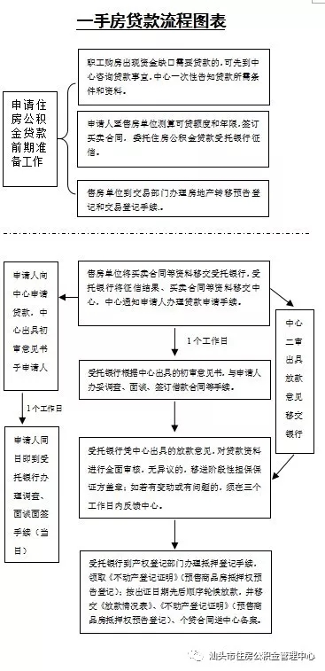 汕头一手房公积金贷款流程图