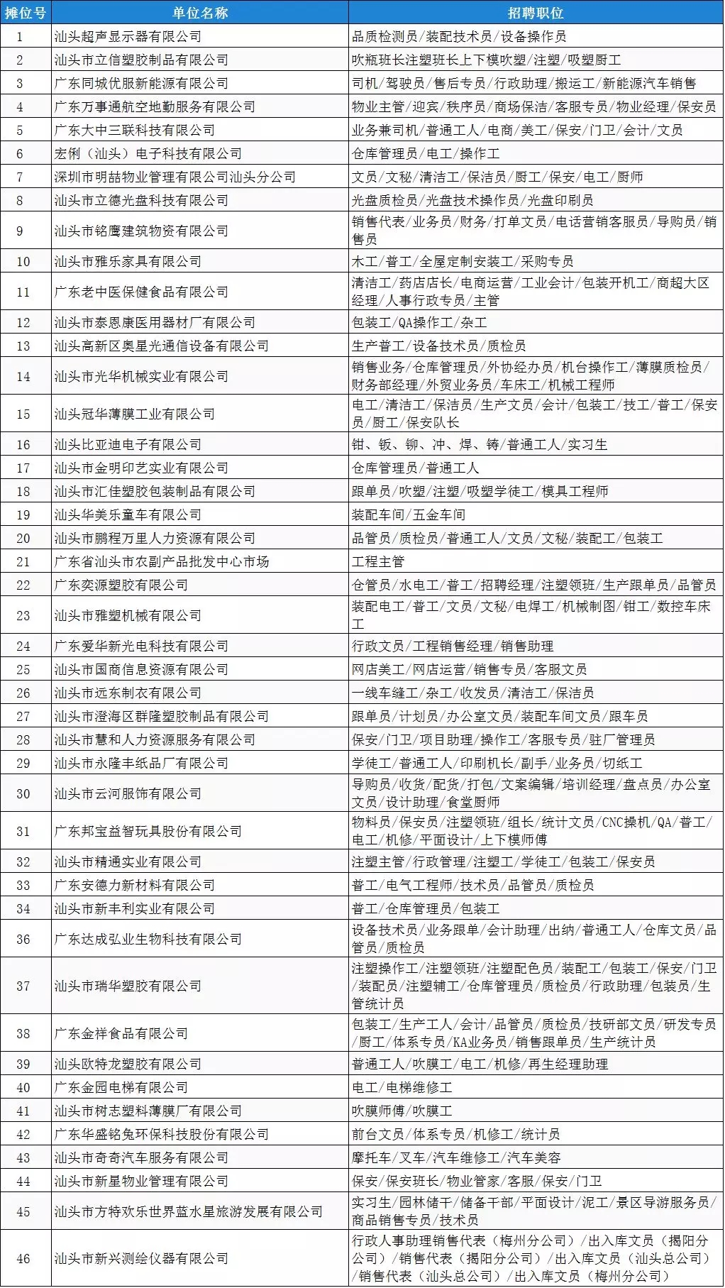 汕头市“春风行动、南粤春暖”产业园专场招聘会