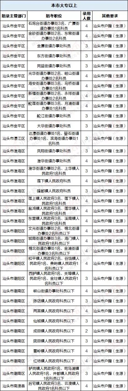 2019年广东省公务员考试汕头招录职位表