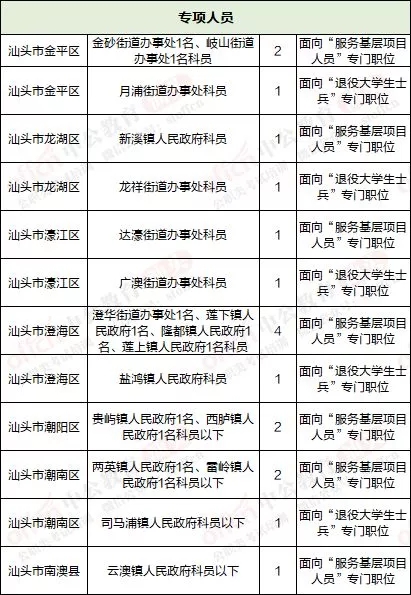 2019年广东省公务员考试汕头招录职位表