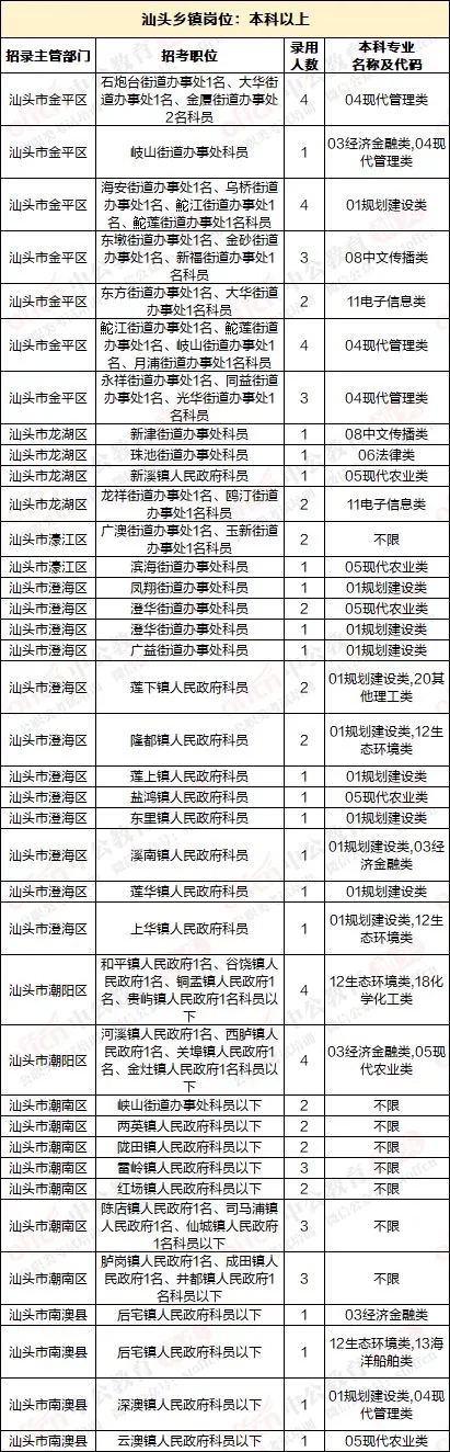 2019年广东省公务员考试汕头招录职位表