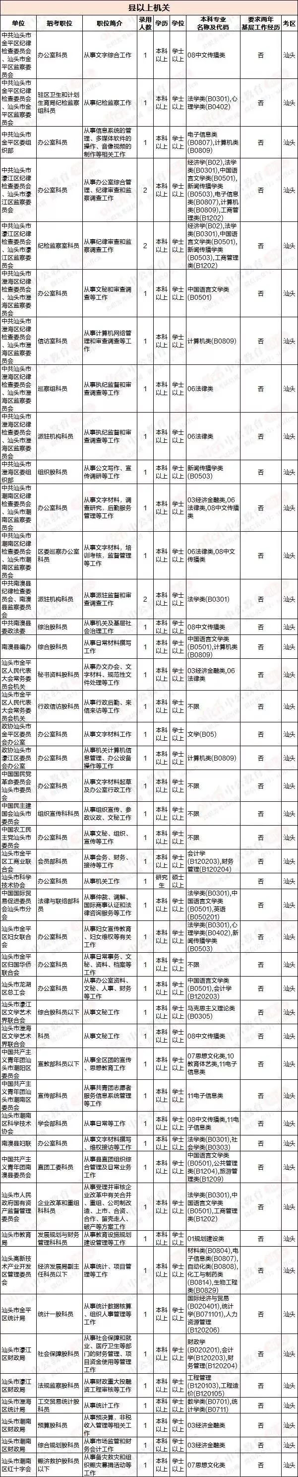 2019年广东省公务员考试汕头招录职位表