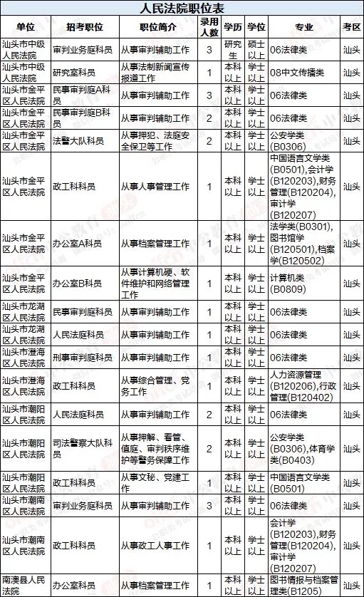 2019年广东省公务员考试汕头招录职位表