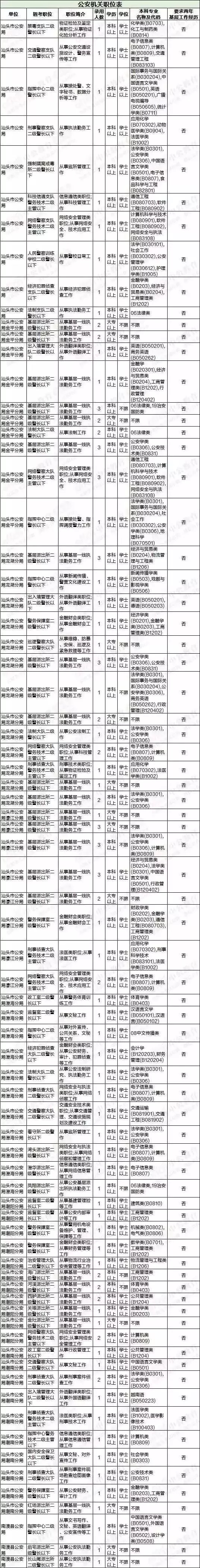 2019年广东省公务员考试汕头招录职位表