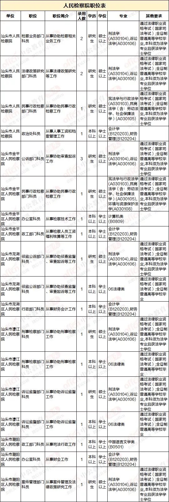 2019年广东省公务员考试汕头招录职位表