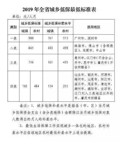 2019年汕头城乡低保最低标准公布了