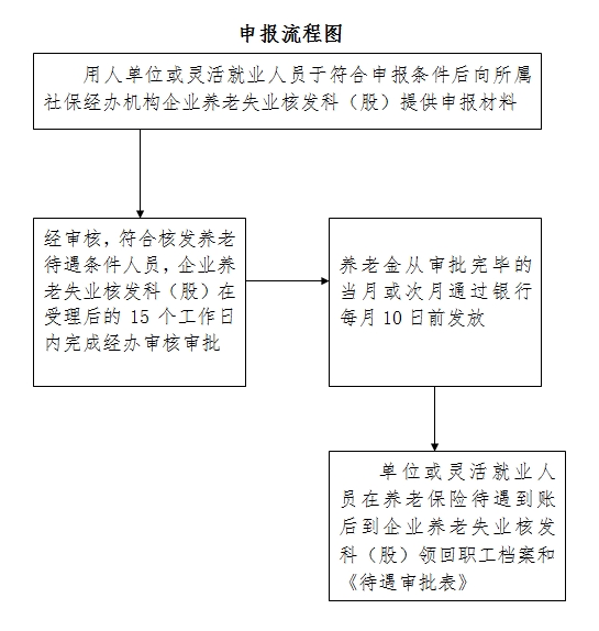 取领养老金手续办理流程