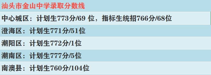 2019年汕头市金山中学录取分数线