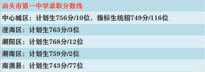 2019年汕头市第一中学录取分数线