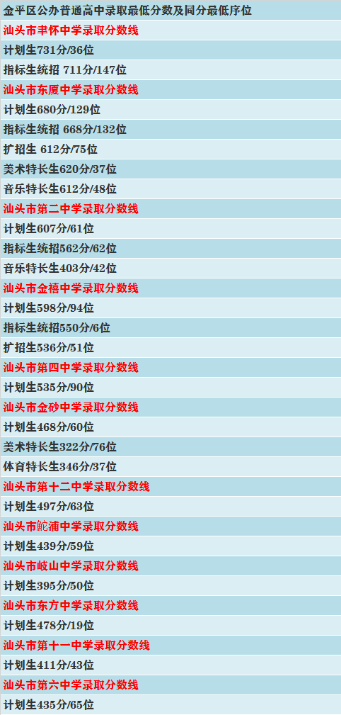 2019年汕头市东厦中学录取分数线