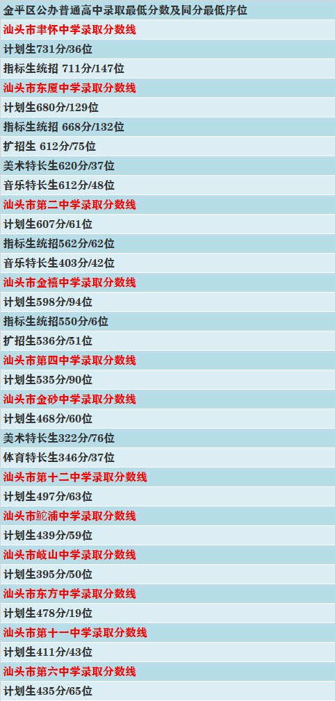 2019年汕头市第十一中学录取分数线