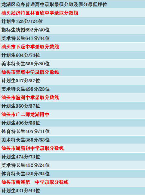 2019年汕头市达濠第二中学录取分数线