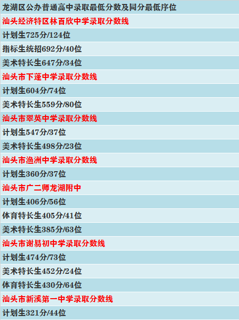 2019年汕头市达濠中学录取分数线