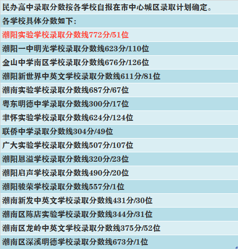 2019年潮阳恩溢学校录取分数线