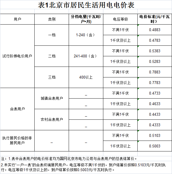 平谷区电费多少钱一度|阶梯电价2020