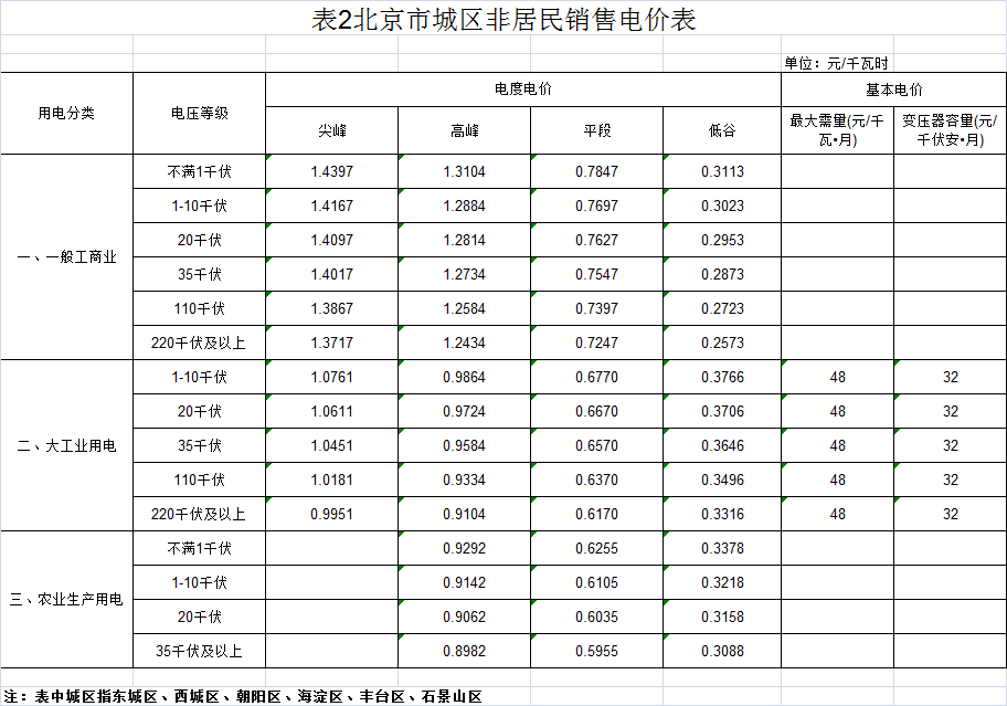 西城区电费多少钱一度|阶梯电价2020